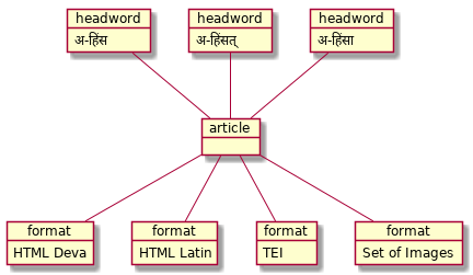 skinparam ObjectAttributeFontSize 12

object "headword" as h1 {
  अ-हिंस
}
object "headword" as h2 {
  अ-हिंसत्
}
object "headword" as h3 {
  अ-हिंसा
}
object "article" as a
object "format" as f1 {
   HTML Deva
}
object "format" as f2 {
   HTML Latin
}
object "format" as f3 {
   TEI
}
object "format" as f4 {
   Set of Images
}

h1 -- a
h2 -- a
h3 -- a
a  -- f1
a  -- f2
a  -- f3
a  -- f4