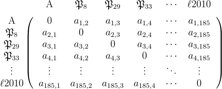 \renewcommand\arraystretch{1.3}

\begin{blockarray}{c>{\enskip}*{6}{c}<{\enskip}}
   & \textrm{A} & \mathfrak{P}_8 & \mathfrak{P}_{29} & \mathfrak{P}_{33} & \cdots & \ell2010 \\
   \noalign{\medskip}
\begin{block}{c(>{\enskip}*{6}{c}<{\enskip})}
   \textrm{A}        & 0         & a_{1,2}   & a_{1,3}   & a_{1,4}   & \cdots  & a_{1,185}  \\
   \mathfrak{P}_8    & a_{2,1}   & 0         & a_{2,3}   & a_{2,4}   & \cdots  & a_{2,185}  \\
   \mathfrak{P}_{29} & a_{3,1}   & a_{3,2}   & 0         & a_{3,4}   & \cdots  & a_{3,185}  \\
   \mathfrak{P}_{33} & a_{4,1}   & a_{4,2}   & a_{4,3}   & 0         & \cdots  & a_{4,185}  \\
   \vdots            & \vdots    & \vdots    & \vdots    & \vdots    & \ddots  & \vdots     \\
   \ell2010          & a_{185,1} & a_{185,2} & a_{185,3} & a_{185,4} & \cdots  & 0  \\
\end{block}
\end{blockarray}