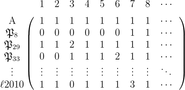 \renewcommand\arraystretch{1.3}

\begin{blockarray}{c>{\enskip}*{9}{c}<{\enskip}}
                    & 1 & 2 & 3 & 4 & 5 & 6 & 7 & 8 & \cdots \\
            \noalign{\medskip}
\begin{block}{c(>{\enskip}*{9}{c}<{\enskip})}
  \textrm{A}        & 1 & 1 & 1 & 1 & 1 & 1 & 1 & 1 & \cdots \\
  \mathfrak{P}_8    & 0 & 0 & 0 & 0 & 0 & 0 & 1 & 1 & \cdots \\
  \mathfrak{P}_{29} & 1 & 1 & 2 & 1 & 1 & 1 & 1 & 1 & \cdots \\
  \mathfrak{P}_{33} & 0 & 0 & 1 & 1 & 1 & 2 & 1 & 1 & \cdots \\
  \vdots            & \vdots & \vdots & \vdots & \vdots & \vdots & \vdots & \vdots & \vdots & \ddots \\
  \ell2010          & 1 & 1 & 0 & 1 & 1 & 1 & 3 & 1 & \cdots \\
\end{block}
\end{blockarray}