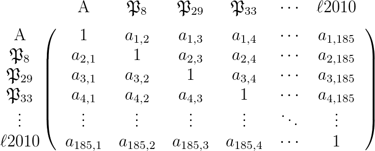 \renewcommand\arraystretch{1.3}

\begin{blockarray}{c>{\enskip}*{6}{c}<{\enskip}}
   & \textrm{A} & \mathfrak{P}_8 & \mathfrak{P}_{29} & \mathfrak{P}_{33} & \cdots & \ell2010 \\
   \noalign{\medskip}
\begin{block}{c(>{\enskip}*{6}{c}<{\enskip})}
   \textrm{A}        & 1         & a_{1,2}   & a_{1,3}   & a_{1,4}   & \cdots  & a_{1,185}  \\
   \mathfrak{P}_8    & a_{2,1}   & 1         & a_{2,3}   & a_{2,4}   & \cdots  & a_{2,185}  \\
   \mathfrak{P}_{29} & a_{3,1}   & a_{3,2}   & 1         & a_{3,4}   & \cdots  & a_{3,185}  \\
   \mathfrak{P}_{33} & a_{4,1}   & a_{4,2}   & a_{4,3}   & 1         & \cdots  & a_{4,185}  \\
   \vdots            & \vdots    & \vdots    & \vdots    & \vdots    & \ddots  & \vdots     \\
   \ell2010          & a_{185,1} & a_{185,2} & a_{185,3} & a_{185,4} & \cdots  & 1  \\
\end{block}
\end{blockarray}