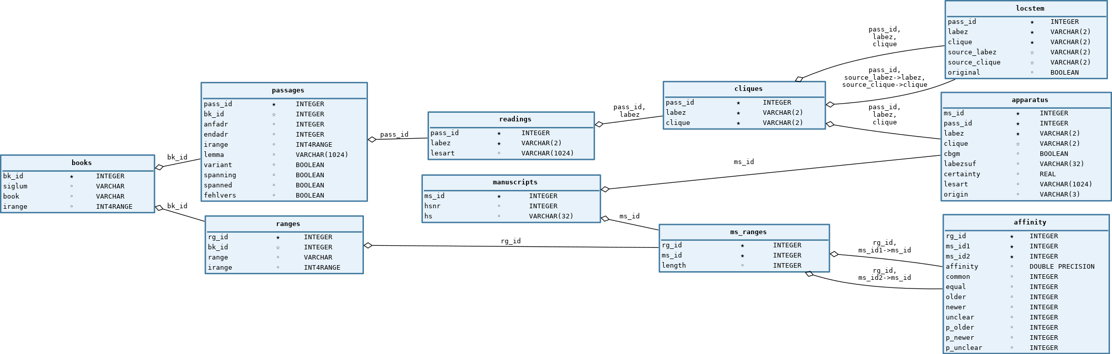 UML Database Graph