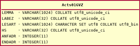 UML Database Graph