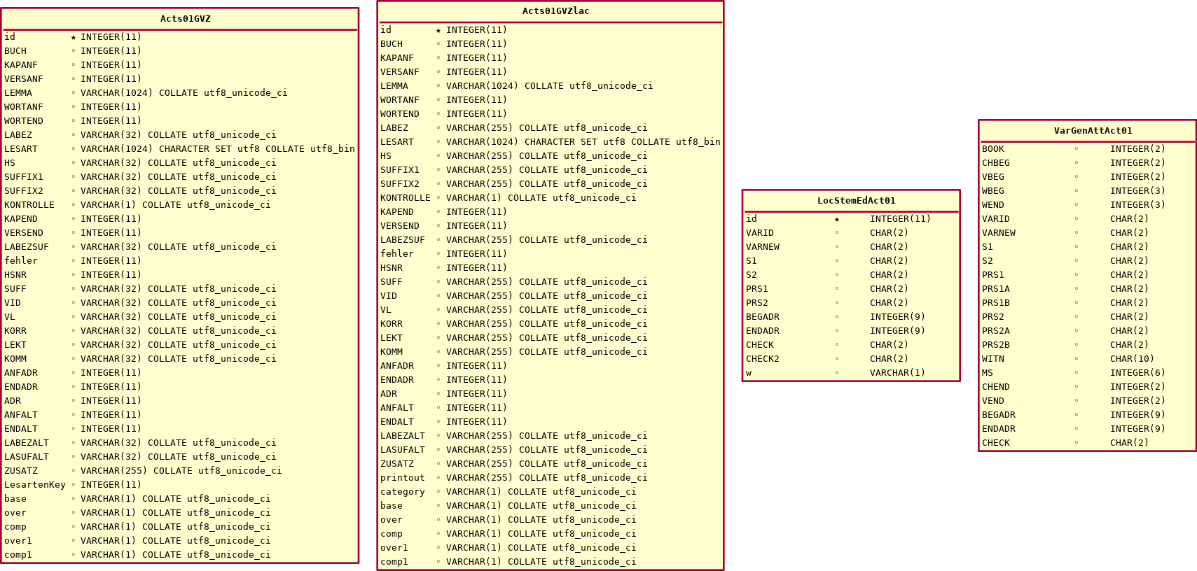 UML Database Graph