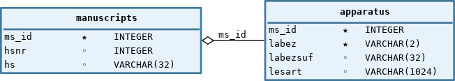 UML Database Graph