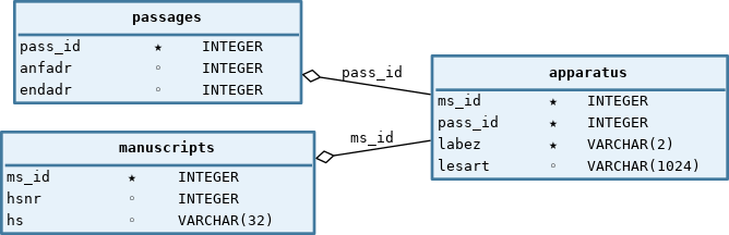 UML Database Graph