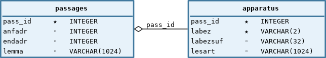 UML Database Graph